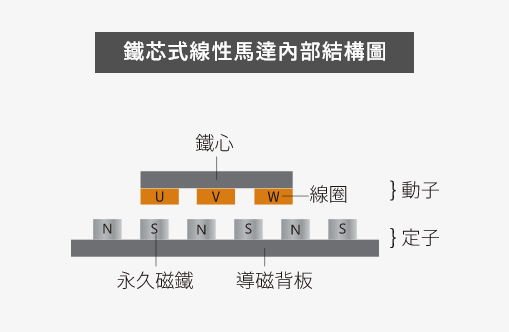 铁芯式北京线性马达内部结构图.png