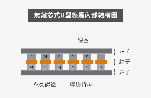 无铁芯式U型北京直线电机内部结构图.png