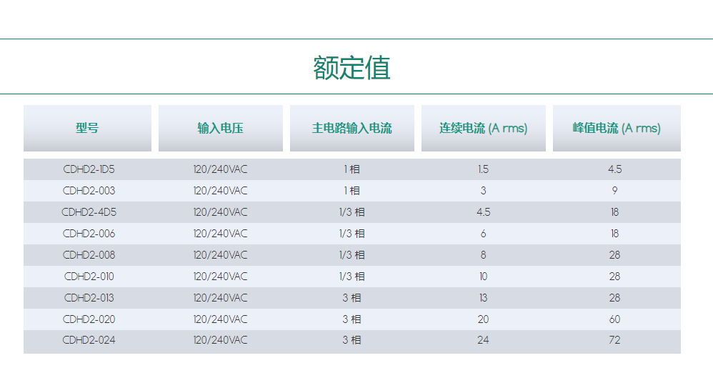 高性能北京伺服驱动器CDHD2.png